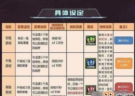 王者荣耀照明系统曝光 地图视野新玩法来袭 王者荣耀体验服照明系统怎么玩,照明如何操作王者荣耀照明系统曝光 地图视野新玩法来袭