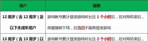 王者荣耀7月4日健康系统升级 最新防沉迷规则讲解