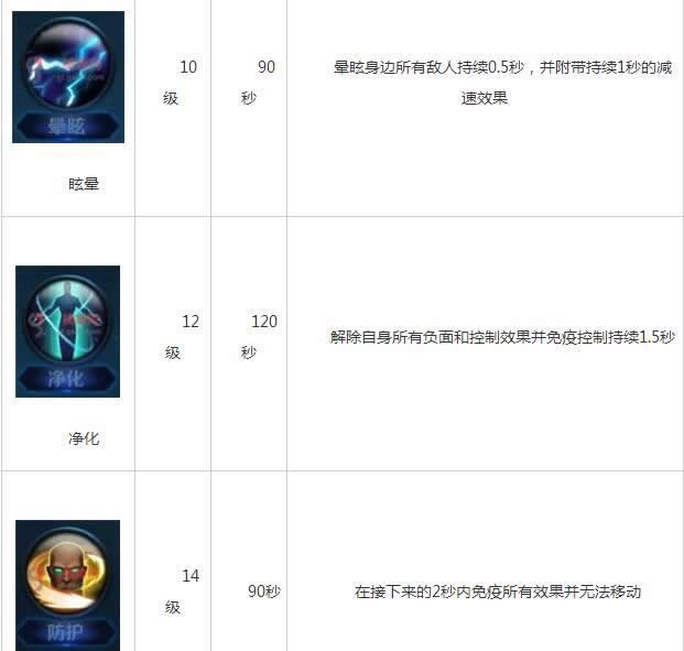 王者荣耀召唤师技能有哪些 全召唤师技能学习等级及技能效果一览