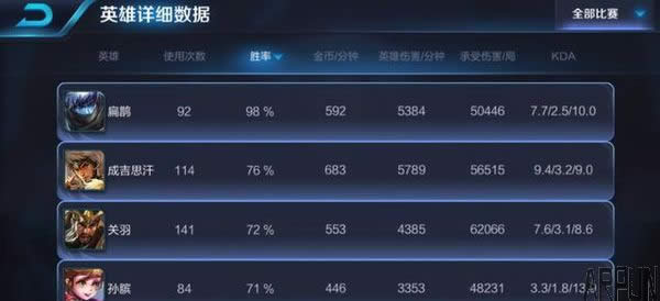 王者荣耀最强玩家,用扁鹊78连胜98%胜率上王者