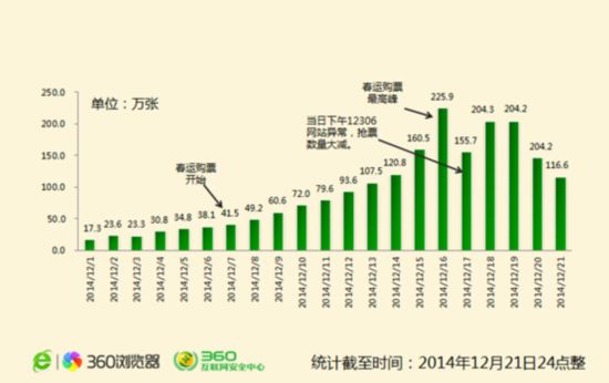 360浏览器抢票日超261万张 2015春节返程火车票疯抢