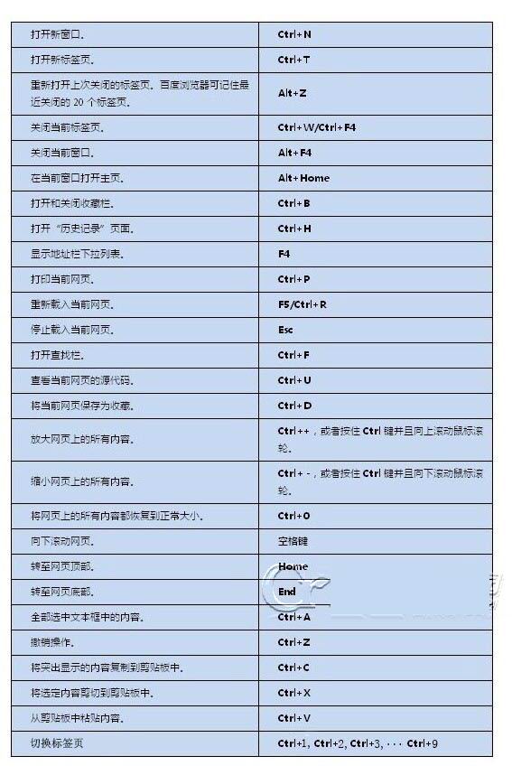 百度浏览器经常用快捷键有哪些
