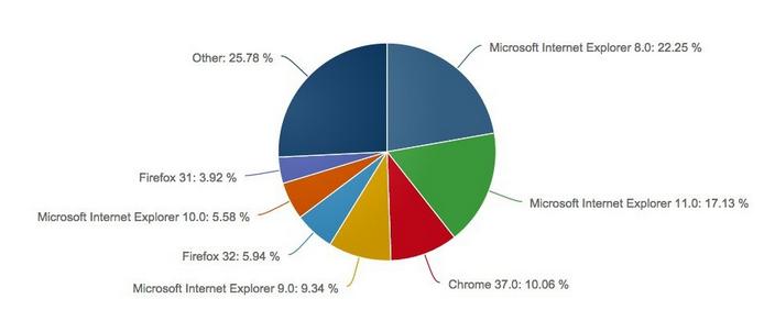 ie8ٷ win7 64λ