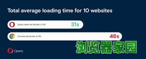 opera浏览器好用吗 Opera52速度完秒Chrome