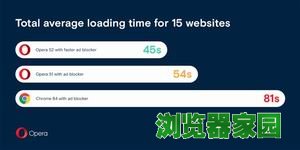 opera浏览器好用吗 Opera52速度完秒Chrome
