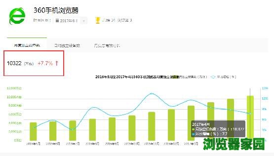360手机浏览器8.0去广告版上线 跻身APP榜单前三
