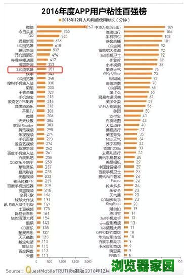 360手机浏览器App排名榜首 价值增长36%