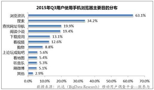 中国手机浏览器行业区分报告2015