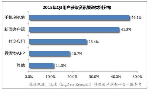 ֻûȡѶֲֻͨȡѶûռ46.1%һλſͻ41.3%ڶ΢š΢Ϊ׵罻Ӧռ26.4%APPռ18.7%11.3%(/Ʋ)
