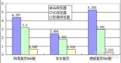 UC QQ 欧朋3大手机浏览器手机上网速度PK UC QQ 欧朋3大手机浏览器手机上网速度PK